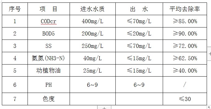 進(jìn)水?dāng)?shù)據(jù)及要求.jpg