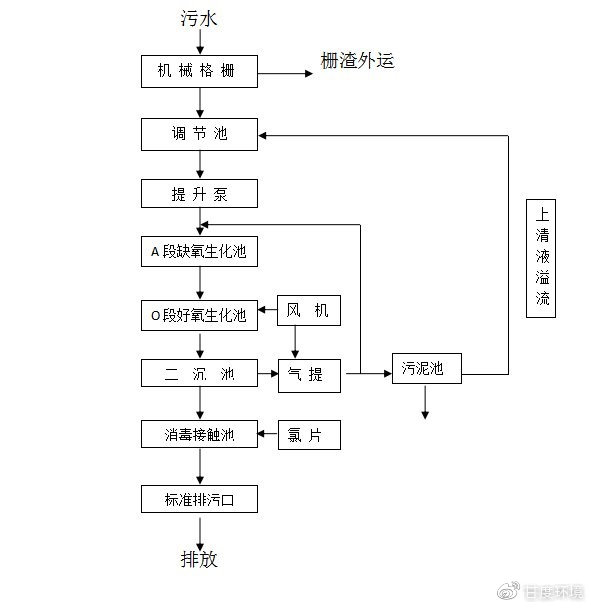 工藝流程圖